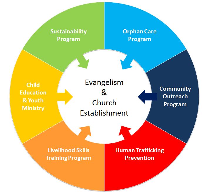 CEA Philippine Mission core programs